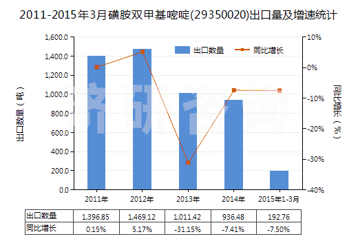 2011-2015年3月磺胺雙甲基嘧啶(29350020)出口量及增速統(tǒng)計(jì)